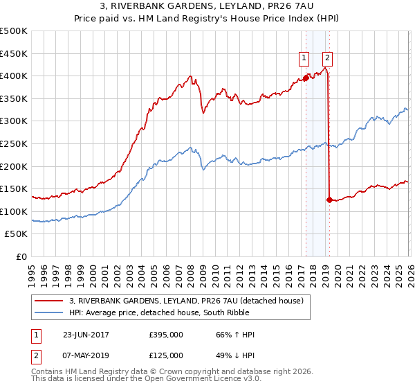 3, RIVERBANK GARDENS, LEYLAND, PR26 7AU: Price paid vs HM Land Registry's House Price Index