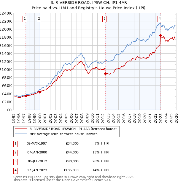 3, RIVERSIDE ROAD, IPSWICH, IP1 4AR: Price paid vs HM Land Registry's House Price Index