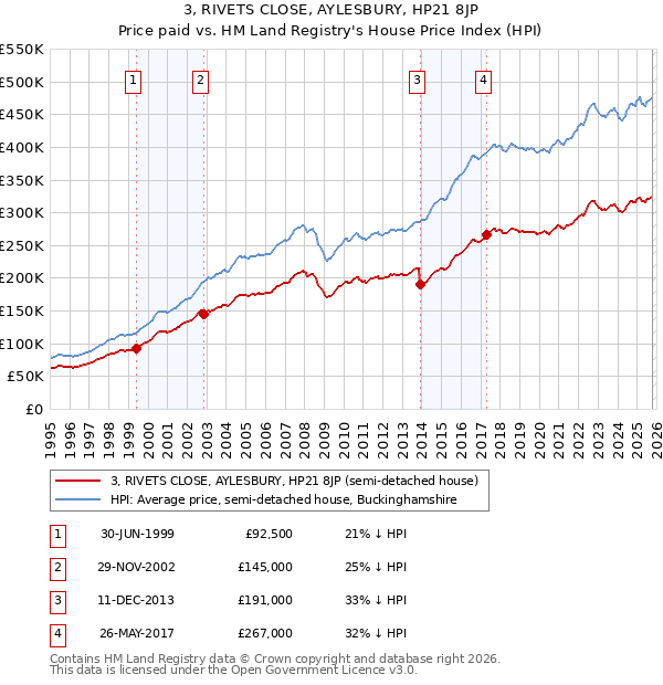 3, RIVETS CLOSE, AYLESBURY, HP21 8JP: Price paid vs HM Land Registry's House Price Index