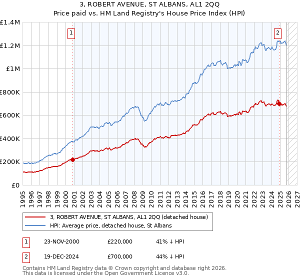 3, ROBERT AVENUE, ST ALBANS, AL1 2QQ: Price paid vs HM Land Registry's House Price Index