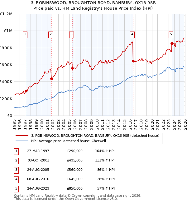 3, ROBINSWOOD, BROUGHTON ROAD, BANBURY, OX16 9SB: Price paid vs HM Land Registry's House Price Index