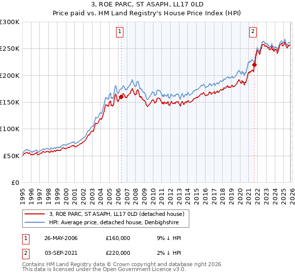 3, ROE PARC, ST ASAPH, LL17 0LD: Price paid vs HM Land Registry's House Price Index