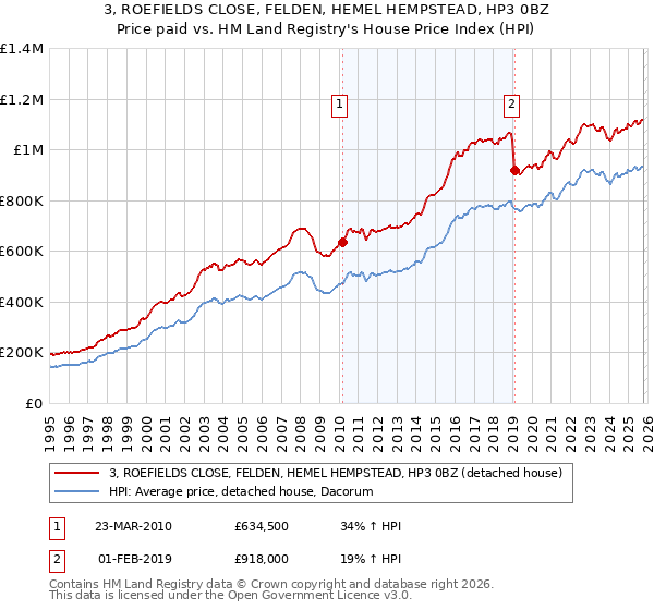 3, ROEFIELDS CLOSE, FELDEN, HEMEL HEMPSTEAD, HP3 0BZ: Price paid vs HM Land Registry's House Price Index
