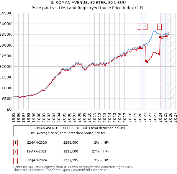 3, ROMAN AVENUE, EXETER, EX1 3UU: Price paid vs HM Land Registry's House Price Index