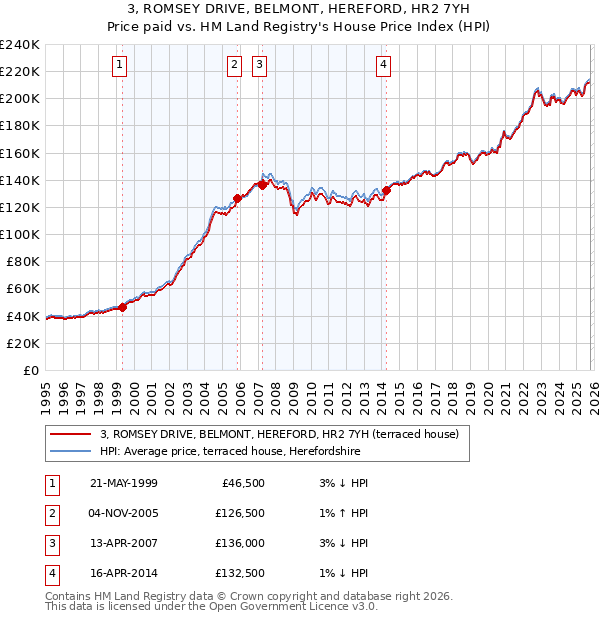 3, ROMSEY DRIVE, BELMONT, HEREFORD, HR2 7YH: Price paid vs HM Land Registry's House Price Index
