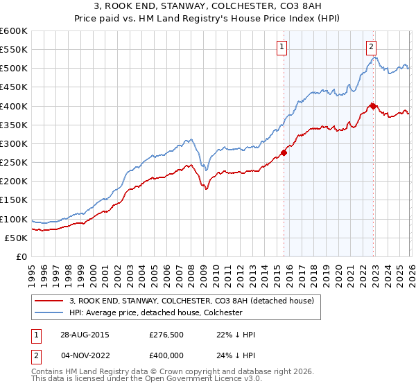 3, ROOK END, STANWAY, COLCHESTER, CO3 8AH: Price paid vs HM Land Registry's House Price Index