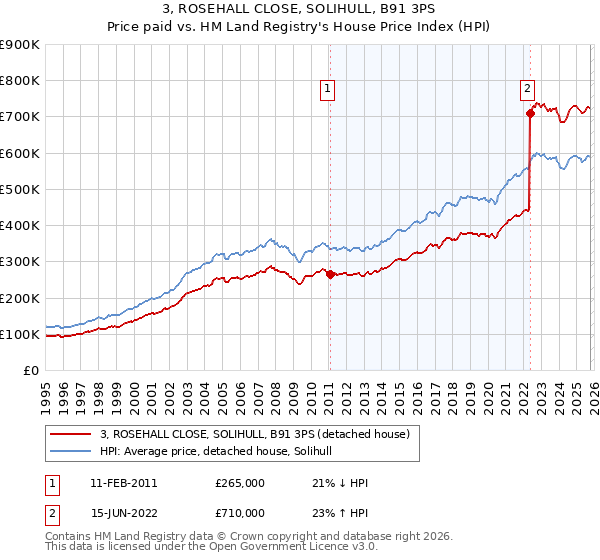 3, ROSEHALL CLOSE, SOLIHULL, B91 3PS: Price paid vs HM Land Registry's House Price Index
