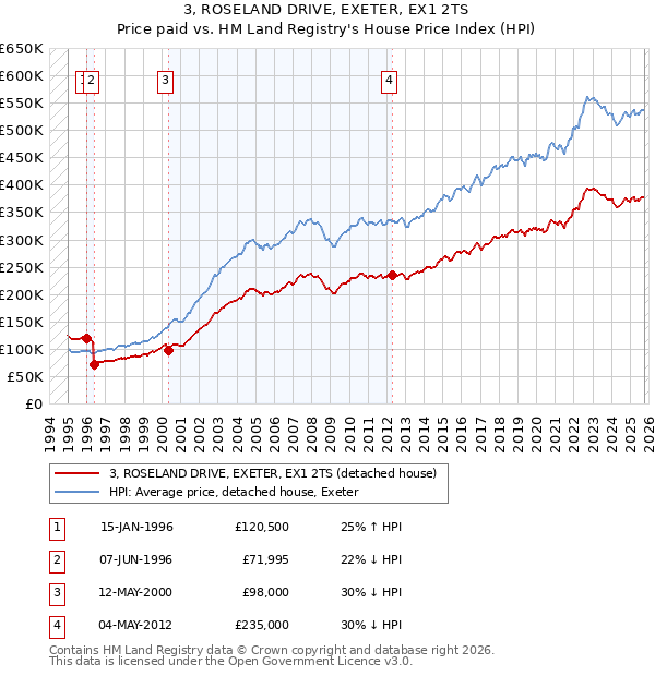 3, ROSELAND DRIVE, EXETER, EX1 2TS: Price paid vs HM Land Registry's House Price Index