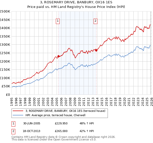 3, ROSEMARY DRIVE, BANBURY, OX16 1ES: Price paid vs HM Land Registry's House Price Index