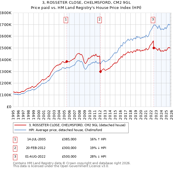 3, ROSSETER CLOSE, CHELMSFORD, CM2 9GL: Price paid vs HM Land Registry's House Price Index