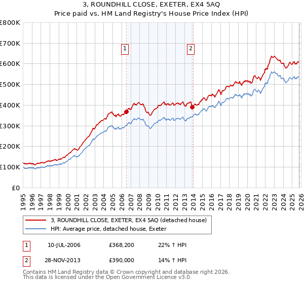 3, ROUNDHILL CLOSE, EXETER, EX4 5AQ: Price paid vs HM Land Registry's House Price Index