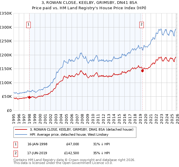 3, ROWAN CLOSE, KEELBY, GRIMSBY, DN41 8SA: Price paid vs HM Land Registry's House Price Index