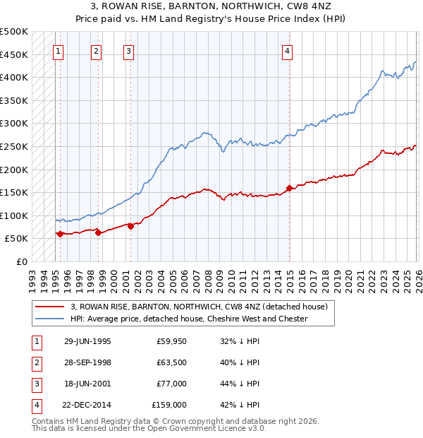 3, ROWAN RISE, BARNTON, NORTHWICH, CW8 4NZ: Price paid vs HM Land Registry's House Price Index