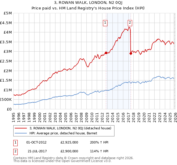 3, ROWAN WALK, LONDON, N2 0QJ: Price paid vs HM Land Registry's House Price Index