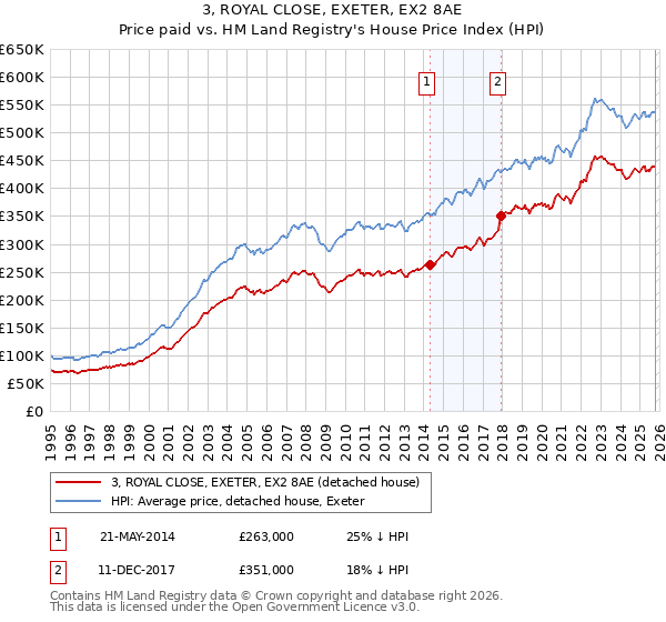 3, ROYAL CLOSE, EXETER, EX2 8AE: Price paid vs HM Land Registry's House Price Index