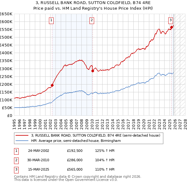 3, RUSSELL BANK ROAD, SUTTON COLDFIELD, B74 4RE: Price paid vs HM Land Registry's House Price Index