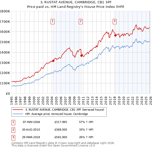 3, RUSTAT AVENUE, CAMBRIDGE, CB1 3PF: Price paid vs HM Land Registry's House Price Index