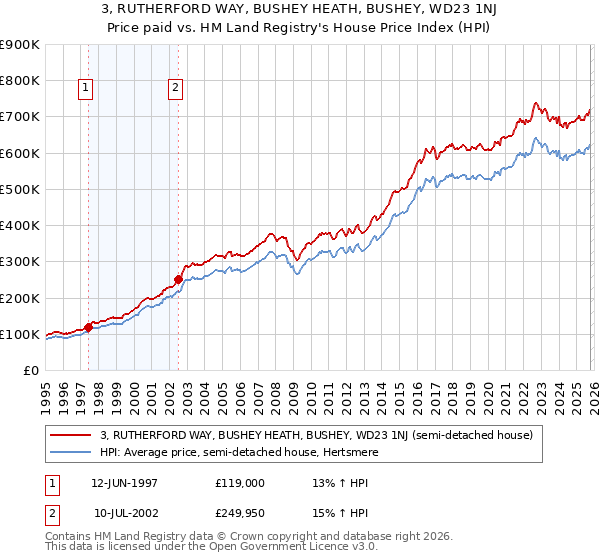 3, RUTHERFORD WAY, BUSHEY HEATH, BUSHEY, WD23 1NJ: Price paid vs HM Land Registry's House Price Index