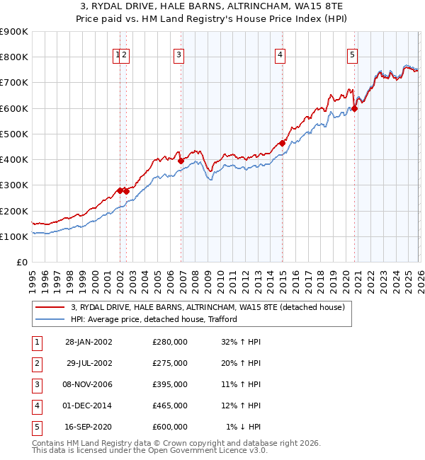3, RYDAL DRIVE, HALE BARNS, ALTRINCHAM, WA15 8TE: Price paid vs HM Land Registry's House Price Index