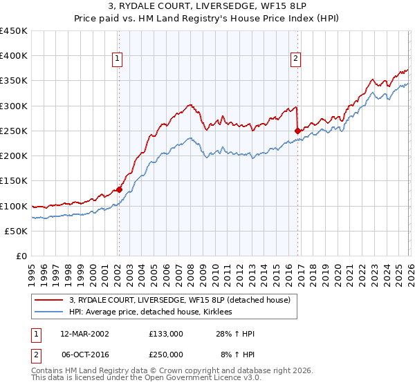 3, RYDALE COURT, LIVERSEDGE, WF15 8LP: Price paid vs HM Land Registry's House Price Index