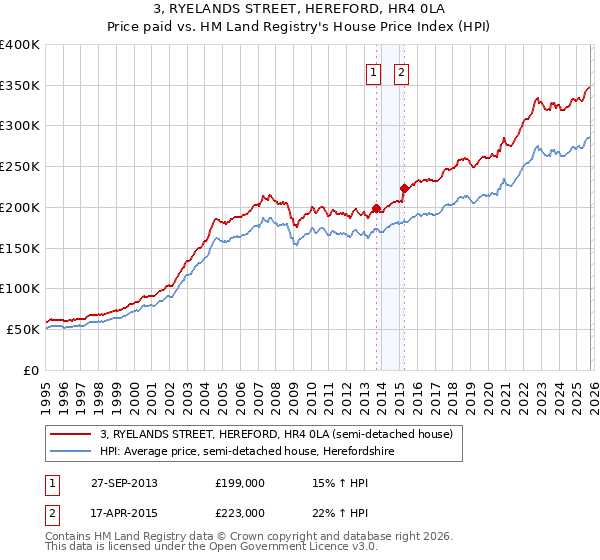 3, RYELANDS STREET, HEREFORD, HR4 0LA: Price paid vs HM Land Registry's House Price Index
