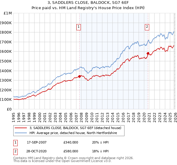 3, SADDLERS CLOSE, BALDOCK, SG7 6EF: Price paid vs HM Land Registry's House Price Index