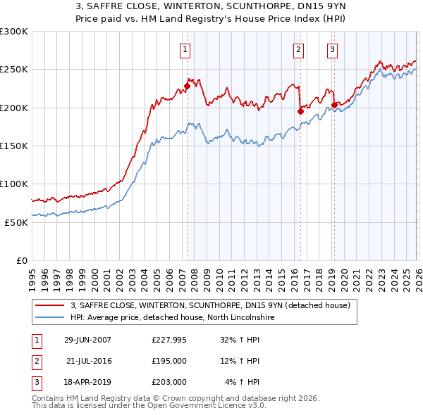 3, SAFFRE CLOSE, WINTERTON, SCUNTHORPE, DN15 9YN: Price paid vs HM Land Registry's House Price Index