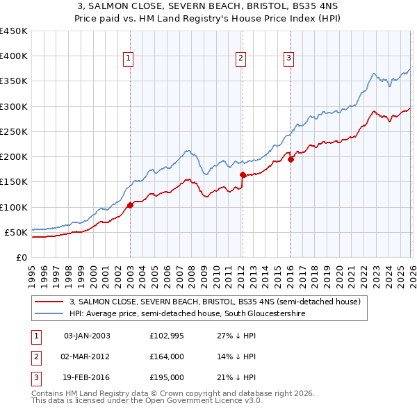 3, SALMON CLOSE, SEVERN BEACH, BRISTOL, BS35 4NS: Price paid vs HM Land Registry's House Price Index