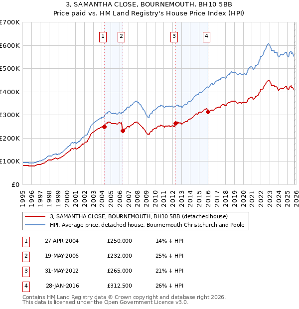 3, SAMANTHA CLOSE, BOURNEMOUTH, BH10 5BB: Price paid vs HM Land Registry's House Price Index