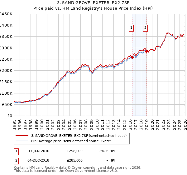 3, SAND GROVE, EXETER, EX2 7SF: Price paid vs HM Land Registry's House Price Index