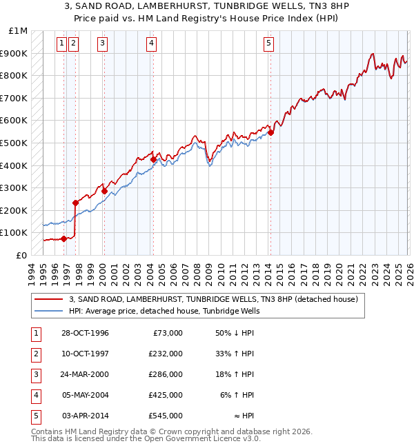 3, SAND ROAD, LAMBERHURST, TUNBRIDGE WELLS, TN3 8HP: Price paid vs HM Land Registry's House Price Index