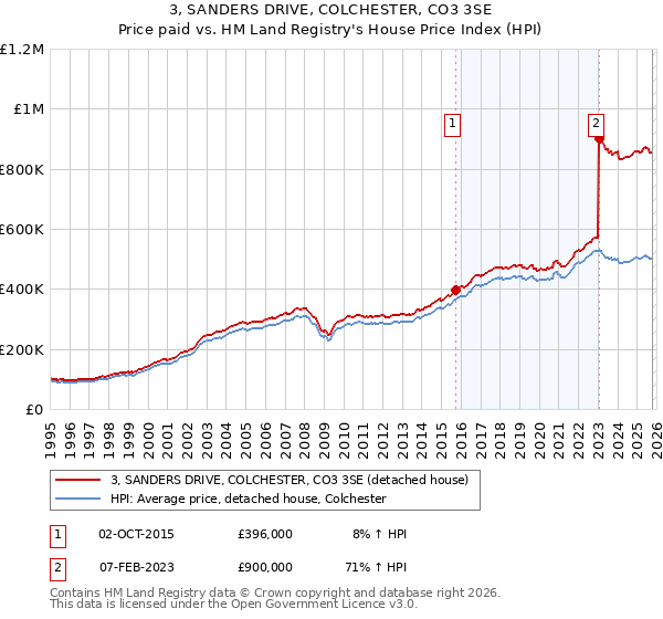 3, SANDERS DRIVE, COLCHESTER, CO3 3SE: Price paid vs HM Land Registry's House Price Index