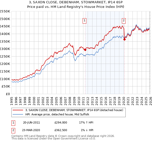 3, SAXON CLOSE, DEBENHAM, STOWMARKET, IP14 6SP: Price paid vs HM Land Registry's House Price Index