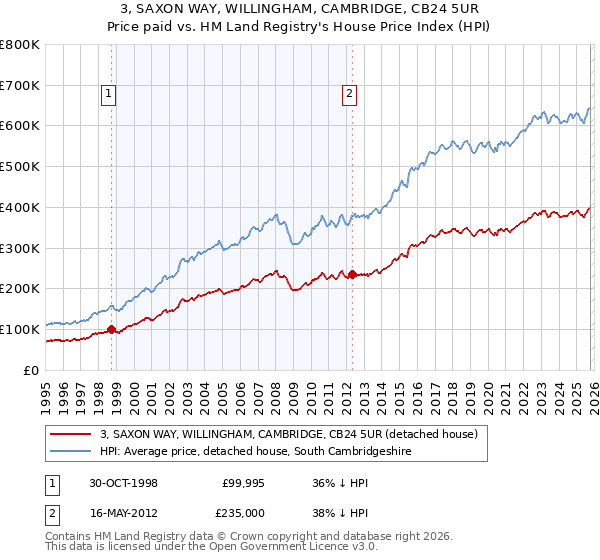 3, SAXON WAY, WILLINGHAM, CAMBRIDGE, CB24 5UR: Price paid vs HM Land Registry's House Price Index