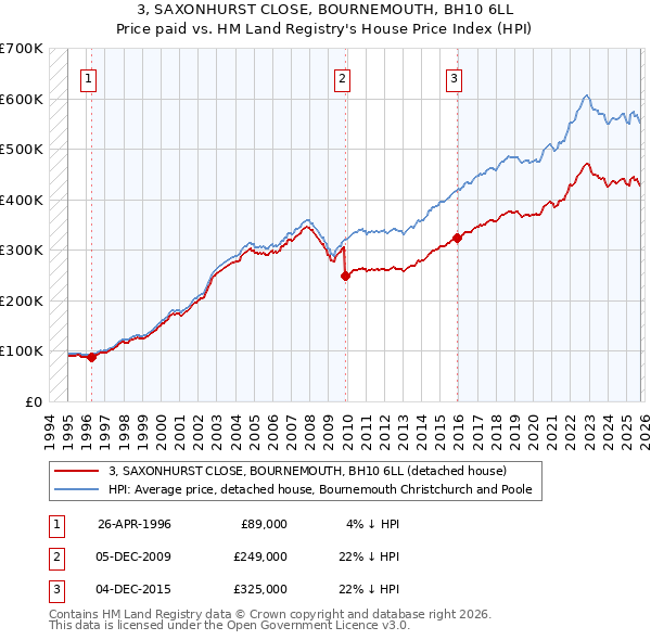 3, SAXONHURST CLOSE, BOURNEMOUTH, BH10 6LL: Price paid vs HM Land Registry's House Price Index