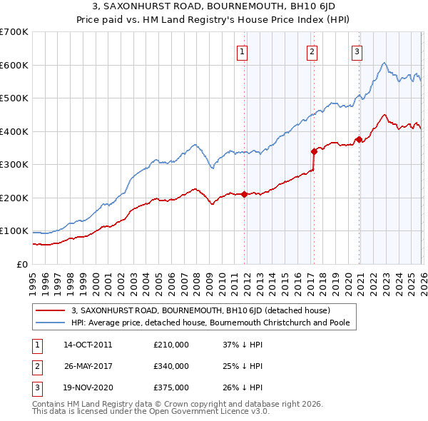 3, SAXONHURST ROAD, BOURNEMOUTH, BH10 6JD: Price paid vs HM Land Registry's House Price Index