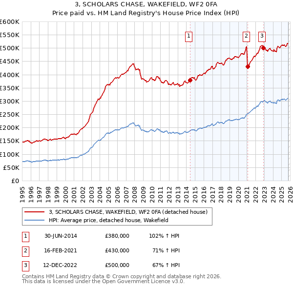 3, SCHOLARS CHASE, WAKEFIELD, WF2 0FA: Price paid vs HM Land Registry's House Price Index