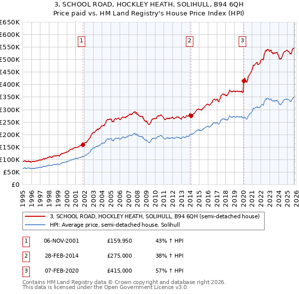 3, SCHOOL ROAD, HOCKLEY HEATH, SOLIHULL, B94 6QH: Price paid vs HM Land Registry's House Price Index