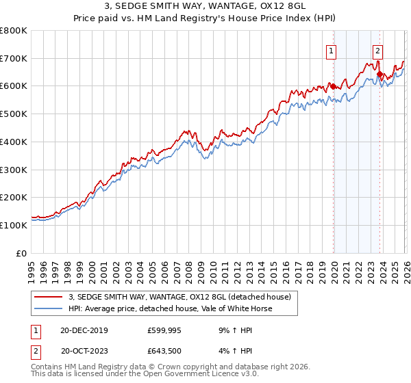 3, SEDGE SMITH WAY, WANTAGE, OX12 8GL: Price paid vs HM Land Registry's House Price Index