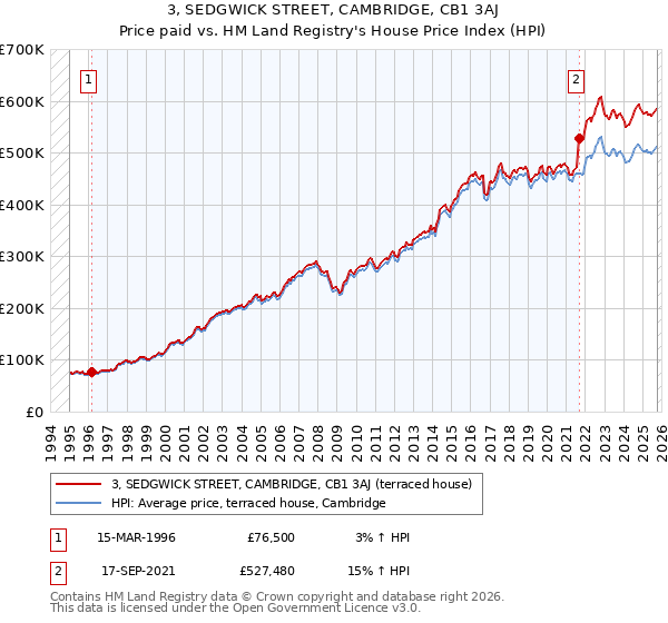 3, SEDGWICK STREET, CAMBRIDGE, CB1 3AJ: Price paid vs HM Land Registry's House Price Index