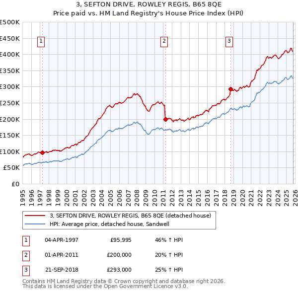 3, SEFTON DRIVE, ROWLEY REGIS, B65 8QE: Price paid vs HM Land Registry's House Price Index