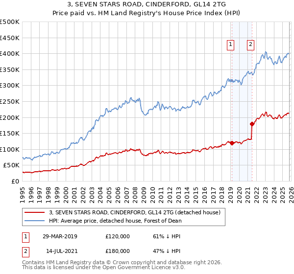 3, SEVEN STARS ROAD, CINDERFORD, GL14 2TG: Price paid vs HM Land Registry's House Price Index