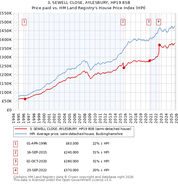 3, SEWELL CLOSE, AYLESBURY, HP19 8SB: Price paid vs HM Land Registry's House Price Index