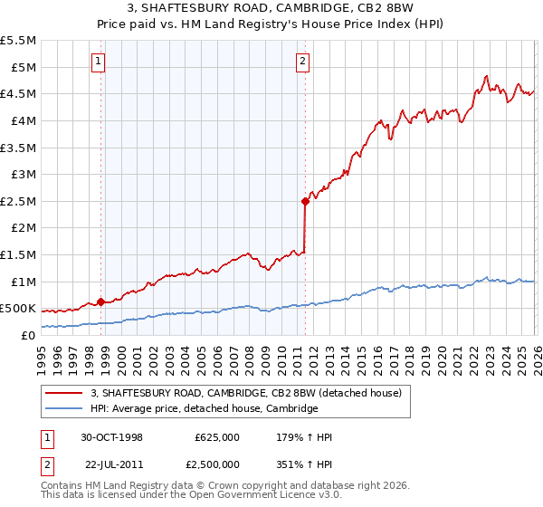 3, SHAFTESBURY ROAD, CAMBRIDGE, CB2 8BW: Price paid vs HM Land Registry's House Price Index