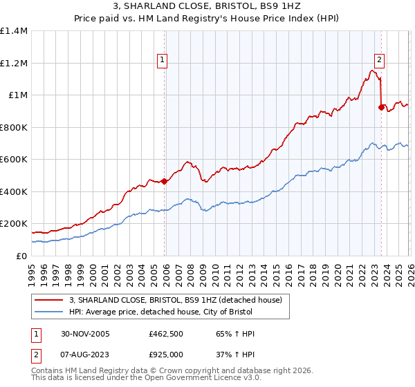 3, SHARLAND CLOSE, BRISTOL, BS9 1HZ: Price paid vs HM Land Registry's House Price Index