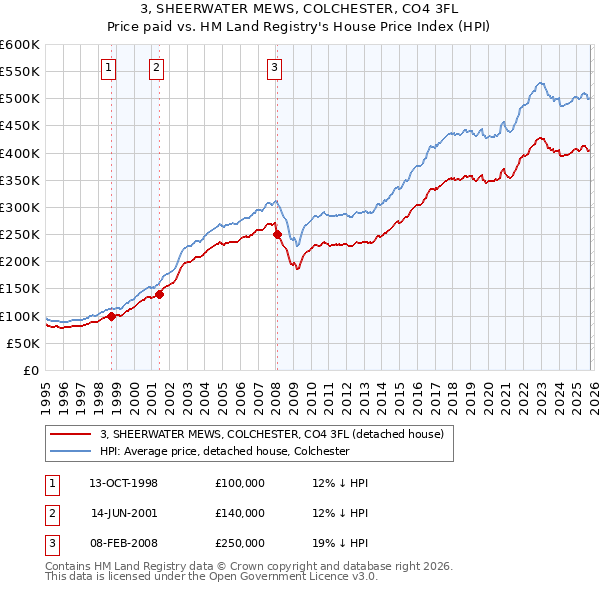 3, SHEERWATER MEWS, COLCHESTER, CO4 3FL: Price paid vs HM Land Registry's House Price Index