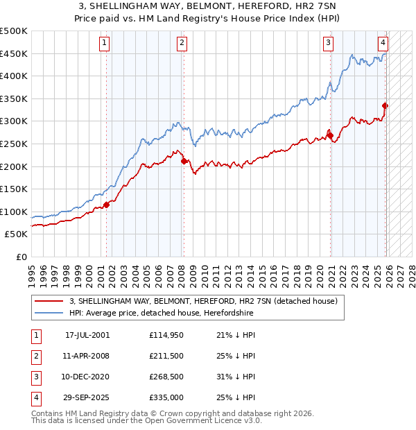 3, SHELLINGHAM WAY, BELMONT, HEREFORD, HR2 7SN: Price paid vs HM Land Registry's House Price Index