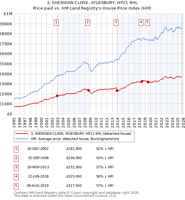 3, SHERIDAN CLOSE, AYLESBURY, HP21 9HL: Price paid vs HM Land Registry's House Price Index