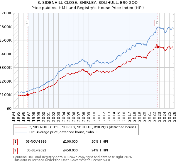 3, SIDENHILL CLOSE, SHIRLEY, SOLIHULL, B90 2QD: Price paid vs HM Land Registry's House Price Index