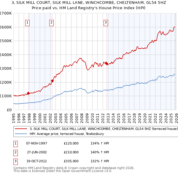 3, SILK MILL COURT, SILK MILL LANE, WINCHCOMBE, CHELTENHAM, GL54 5HZ: Price paid vs HM Land Registry's House Price Index